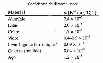 Resultado de imagem para dilataÃ§Ã£o superficial